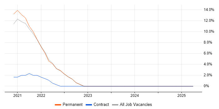 Job vacancy trend for Containerisation in Harrow Job vacancy trend for Containerisation in Harrow