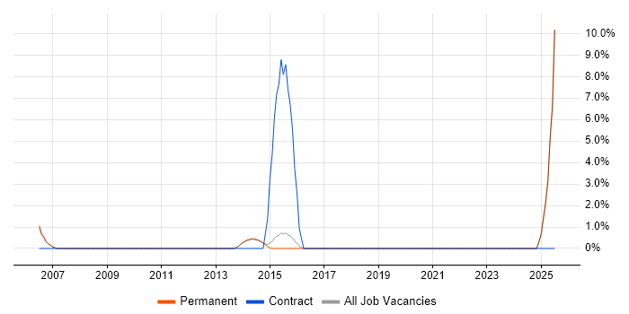 Job vacancy trend for Contingency Planning in Harrow Job vacancy trend for Contingency Planning in Harrow