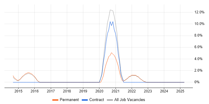 Job vacancy trend for Continuous Deployment in Harrow Job vacancy trend for Continuous Deployment in Harrow