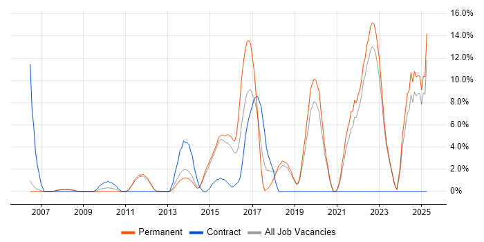 Job vacancy trend for Continuous Improvement in Harrow Job vacancy trend for Continuous Improvement in Harrow