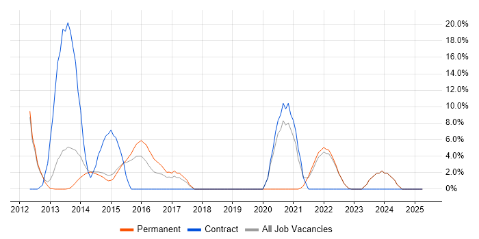 Job vacancy trend for Continuous Integration in Harrow Job vacancy trend for Continuous Integration in Harrow