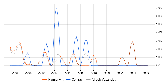 Coordinator job vacancy trend in Harrow