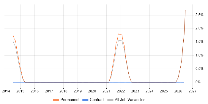 CRISC job vacancy trend in Harrow