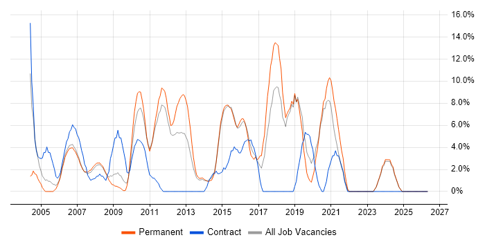 CRM job vacancy trend in Harrow