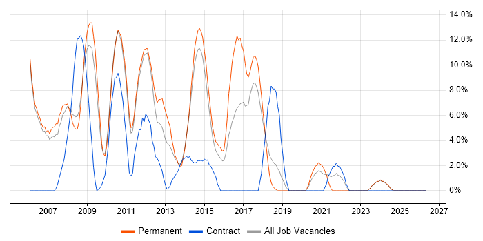 C# Developer job vacancy trend in Harrow