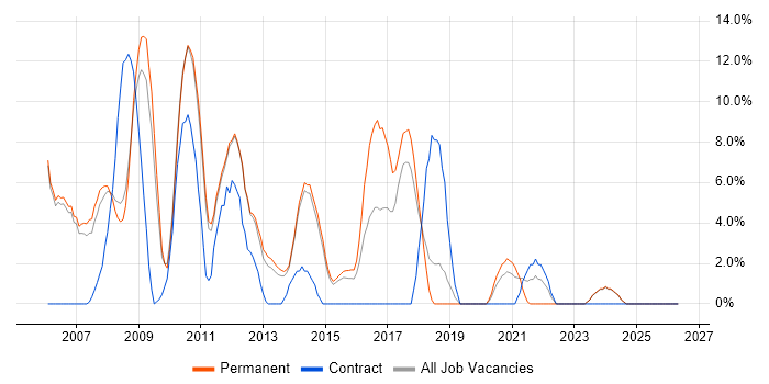 C# .NET Developer job vacancy trend in Harrow