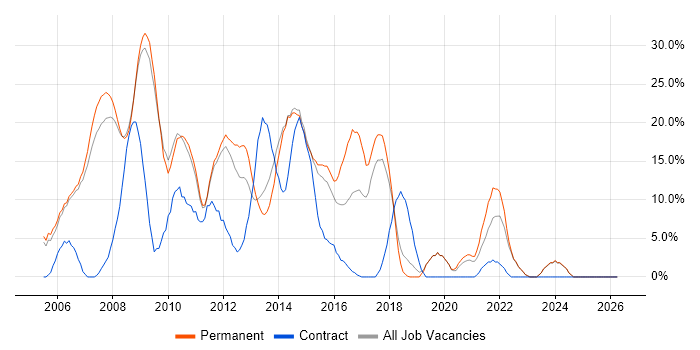 C# job vacancy trend in Harrow