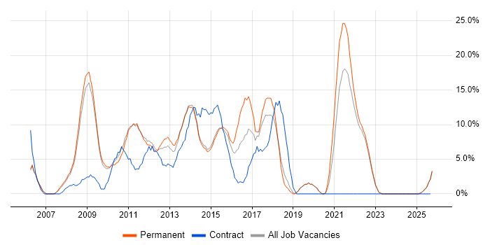 CSS job vacancy trend in Harrow