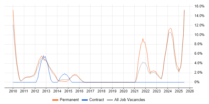 Job vacancy trend for Customer Experience in Harrow