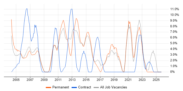 Customer Service job vacancy trend in Harrow