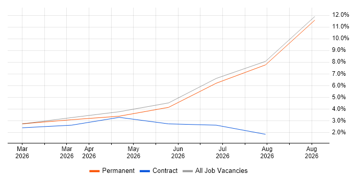 Cyber Essentials job vacancy trend in Harrow