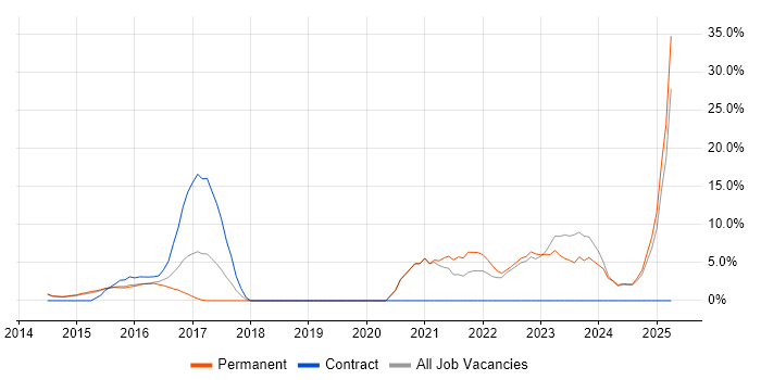 Job vacancy trend for Cybersecurity in Harrow Job vacancy trend for Cybersecurity in Harrow