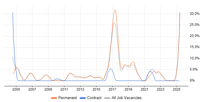 Job vacancy trend for Data Analysis in Harrow Job vacancy trend for Data Analysis in Harrow