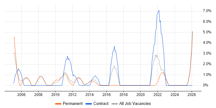 Data Analyst job vacancy trend in Harrow