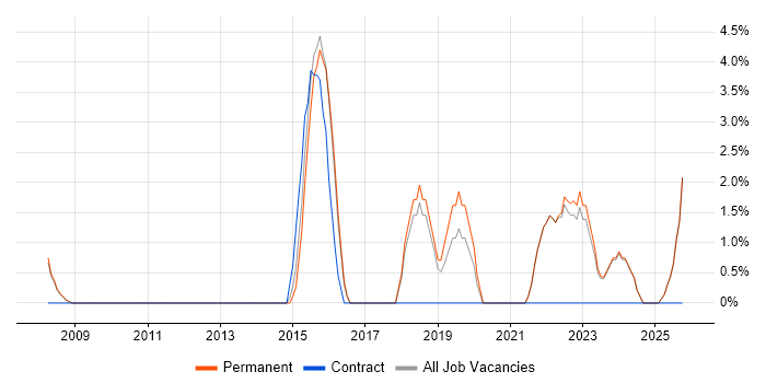 Data Analytics job vacancy trend in Harrow