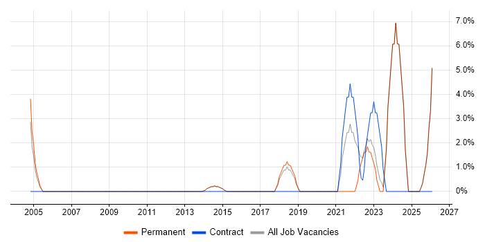 Data Collection job vacancy trend in Harrow
