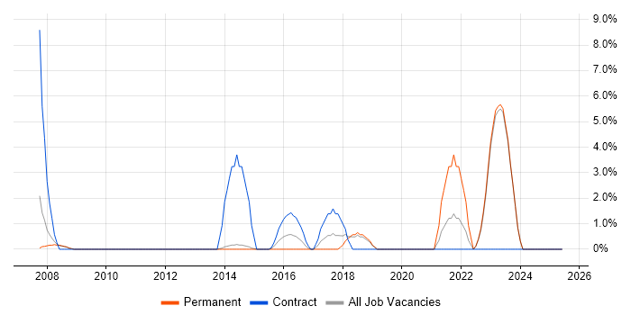 Job vacancy trend for Data Integration in Harrow Job vacancy trend for Data Integration in Harrow
