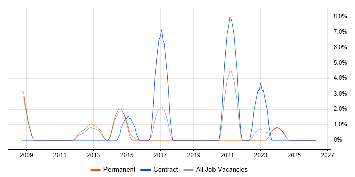 Data Protection Act job vacancy trend in Harrow