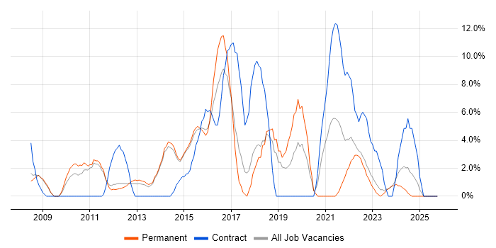 Data Protection job vacancy trend in Harrow