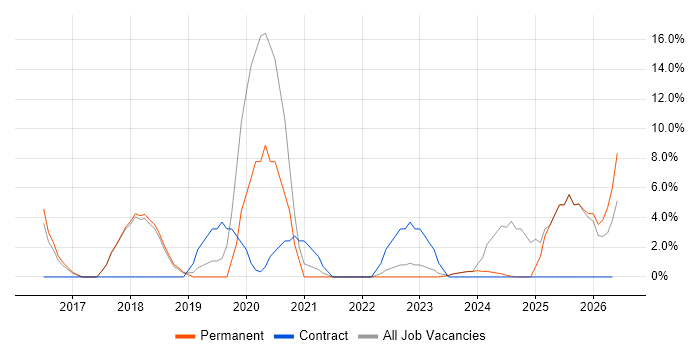 DBS Check job vacancy trend in Harrow