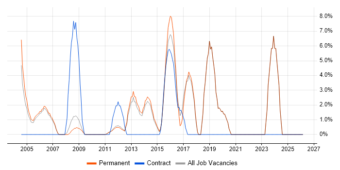Dell job vacancy trend in Harrow