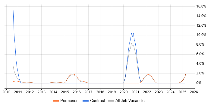 Job vacancy trend for Deployment Automation in Harrow Job vacancy trend for Deployment Automation in Harrow