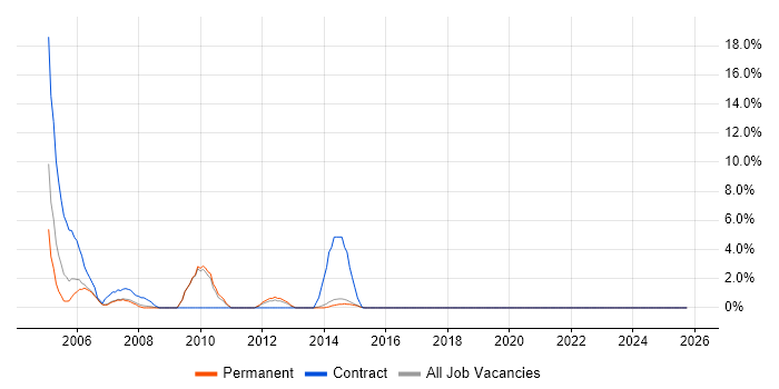 Desktop Analyst job vacancy trend in Harrow