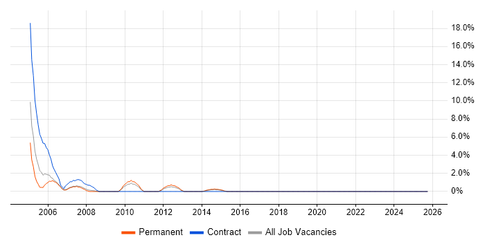 Desktop Support Analyst job vacancy trend in Harrow