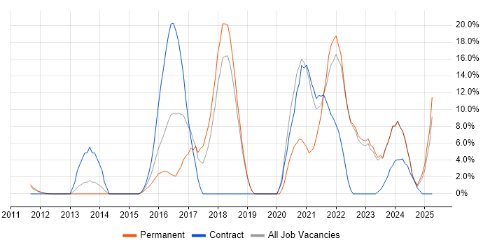Job vacancy trend for DevOps in Harrow