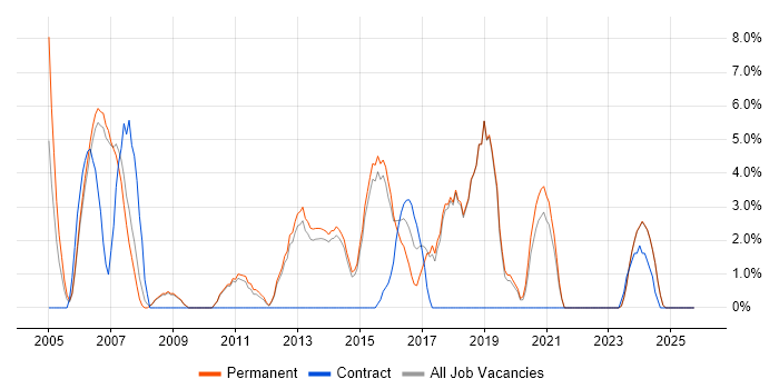 DHCP job vacancy trend in Harrow