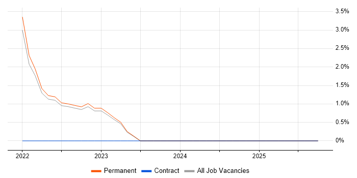 Digital Innovation job vacancy trend in Harrow