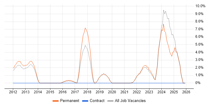 Digital Marketing job vacancy trend in Harrow