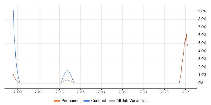 Job vacancy trend for Digital Media in Harrow