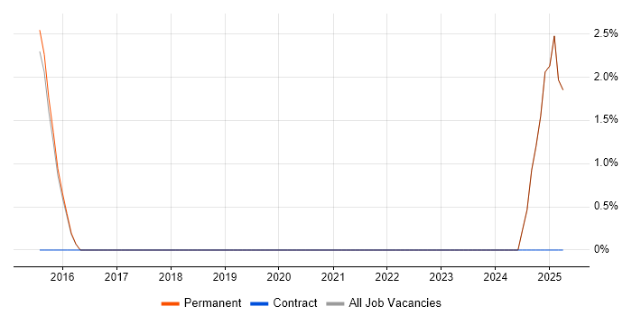 Job vacancy trend for Digital Strategy in Harrow
