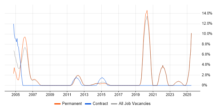 Job vacancy trend for Disaster Recovery in Harrow Job vacancy trend for Disaster Recovery in Harrow
