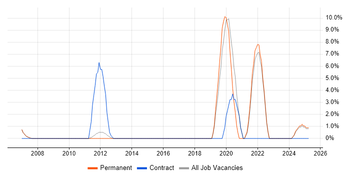 Job vacancy trend for Distributed Systems in Harrow