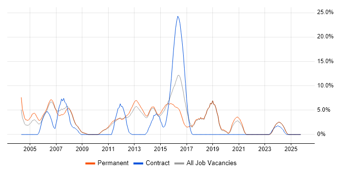 DNS job vacancy trend in Harrow