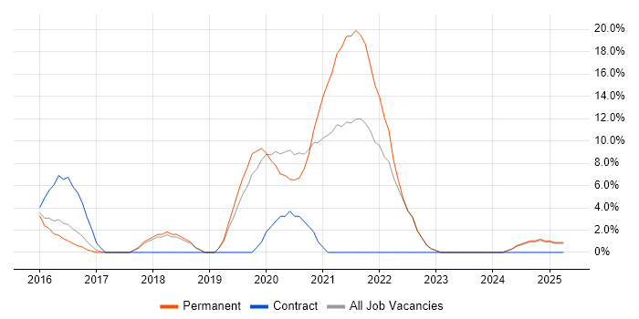 Job vacancy trend for Docker in Harrow Job vacancy trend for Docker in Harrow