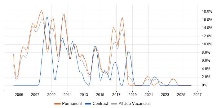 .NET Developer job vacancy trend in Harrow