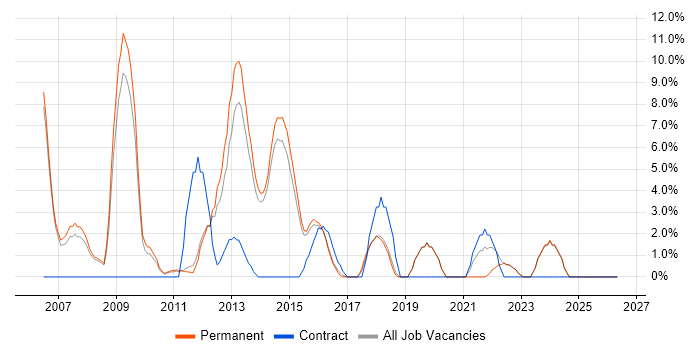 .NET Framework job vacancy trend in Harrow