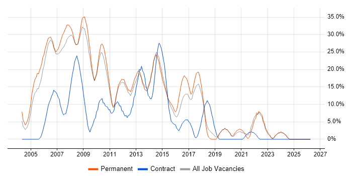 .NET job vacancy trend in Harrow