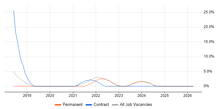 .NET Core job vacancy trend in Harrow