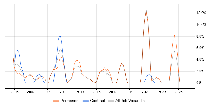 Driving Licence job vacancy trend in Harrow