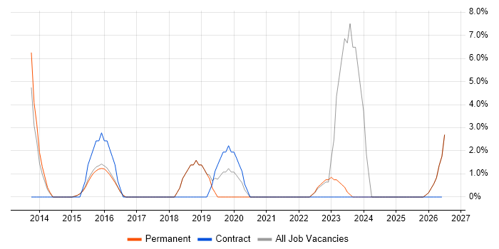 Due Diligence job vacancy trend in Harrow