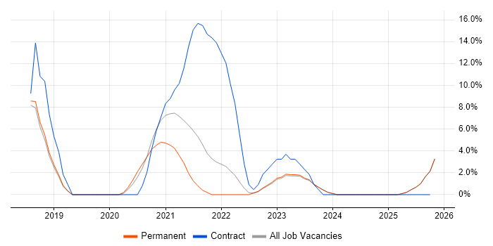 Dynamics 365 job vacancy trend in Harrow