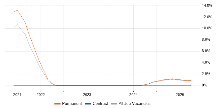 Job vacancy trend for DynamoDB in Harrow