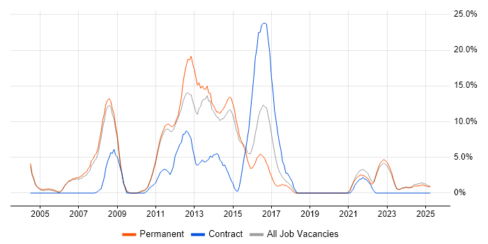 Job vacancy trend for E-Commerce in Harrow Job vacancy trend for E-Commerce in Harrow
