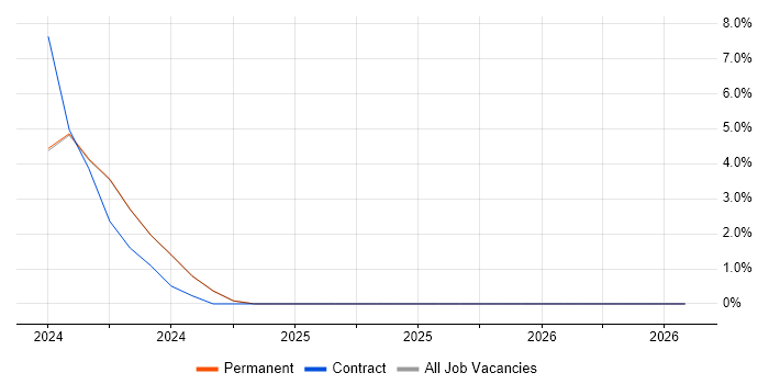 E-Discovery job vacancy trend in Harrow