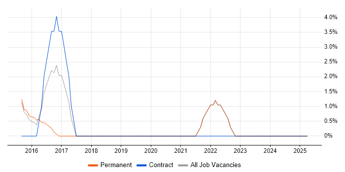 Job vacancy trend for Elastic Stack in Harrow Job vacancy trend for Elastic Stack in Harrow