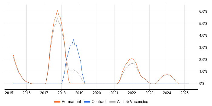 Job vacancy trend for Elasticsearch in Harrow Job vacancy trend for Elasticsearch in Harrow